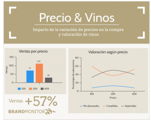 Impacto de precios sobre vinos